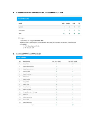 4. KEADAAN GURU DAN KARYAWAN DAN KEADAAN PESERTA DIDIK
5. KEADAAN SARAN DAN PRASARANA
 