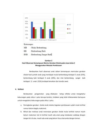 Gambar 2
Hasil Observasi Kemampuan Meniru Gerakan Sholat pada siswa kelas 2
Menggunakan Metode Pembiasaan
Berdasarkan hasil observasi anak dalam kemampuan menirukan gerakan
sholat hasil jumlah anak yang mendapat mulai berkembang terdapat 5 anak (25%),
berkembang baik terdapat 4 anak (20%), dan nilai berkembang sangat baik
terdapat 11 anak (55%) terdapat kenaikan dari kondisi awal.
4. Refleksi
Berdasarkan pengamatan yang dilakukan tahap refleksi untuk mengetahui
kekurangan pada siklus I yaitu berupa koreksi, tindakan yang telah dilaksanakan bertujuan
untuk mengetahui kekurangan pada siklus I yaitu:
a. Peningkatan gerakan sholat anak melalui kegiatan pembiasaan sudah mulai terlihat
namun belum begitu maksimal.
b. Minat dan motivasi anak menirukan gerakan sholat mulai terlihat namun masih
belum maksimal, hal ini terlihat masih ada anak yang melakukan sedekap dengan
tangan kiri di atas. masih ada anak yang belum focus bercanda dengan teman.
 