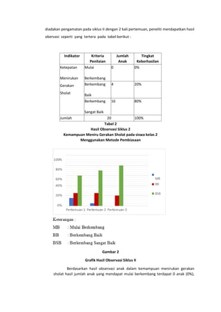 diadakan pengamatan pada siklus II dengan 2 kali pertemuan, peneliti mendapatkan hasil
obervasi seperti yang tertera pada tabel berikut :
Indikator Kriteria
Penilaian
Jumlah
Anak
Tingkat
Keberhasilan
Ketepatan
Menirukan
Gerakan
Sholat
Mulai
Berkembang
0 0%
Berkembang
Baik
4 20%
Berkembang
Sangat Baik
16 80%
Jumlah 20 100%
Tabel 2
Hasil Observasi Siklus 2
Kemampuan Meniru Gerakan Sholat pada siswa kelas 2
Menggunakan Metode Pembiasaan
Gambar 2
Grafik Hasil Observasi Siklus II
Berdasarkan hasil observasi anak dalam kemampuan menirukan gerakan
sholat hasil jumlah anak yang mendapat mulai berkembang terdapat 0 anak (0%),
 