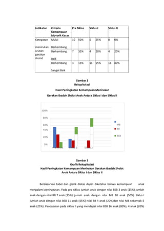 Indikator Kriteria
Kemampuan
Motorik Kasar
Pra Siklus Siklus I Siklus II
Ketepatan
menirukan
urutan
gerakan
sholat
Mulai
Berkembang
10 50% 5 25% 0 0%
Berkembang
Baik
7 35% 4 20% 4 20%
Berkembang
Sangat Baik
3 15% 11 55% 16 80%
Gambar 3
Rekapitulasi
Hasil Peningkatan Kemampuan Menirukan
Gerakan Ibadah Sholat Anak Antara Siklus I dan Siklus II
Gambar 3
Grafik Rekapitulasi
Hasil Peningkatan Kemampuan Menirukan Gerakan Ibadah Sholat
Anak Antara Siklus I dan Siklus II
Berdasarkan tabel dan grafik diatas dapat diketahui bahwa kemampuan anak
mengalami peningkatan. Pada pra siklus jumlah anak dengan nilai BSB 3 anak (15%) jumlah
anak dengan nilai BB 7 anak (35%) jumah anak dengan nilai MB 10 anak (50%). Siklus I
jumlah anak dengan nilai BSB 11 anak (55%) nilai BB 4 anak (20%)dan nilai MB sebanyak 5
anak (25%). Pencapaian pada siklus II yang mendapat nilai BSB 16 anak (80%), 4 anak (20%)
 