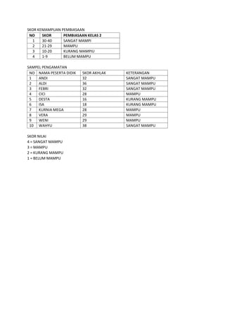SKOR KEMAMPUAN PEMBIASAAN
NO SKOR PEMBIASAAN KELAS 2
1 30-40 SANGAT MAMPI
2 21-29 MAMPU
3 10-20 KURANG MAMPIU
4 1-9 BELUM MAMPU
SAMPEL PENGAMATAN
NO NAMA PESERTA DIDIK SKOR AKHLAK KETERANGAN
1 ANDI 32 SANGAT MAMPU
2 ALDI 36 SANGAT MAMPU
3 FEBRI 32 SANGAT MAMPU
4 CICI 28 MAMPU
5 DESTA 16 KURANG MAMPU
6 ISA 18 KURANG MAMPU
7 KURNIA MEGA 28 MAMPU
8 VERA 29 MAMPU
9 WENI 29 MAMPU
10 WAHYU 38 SANGAT MAMPU
SKOR NILAI
4 = SANGAT MAMPU
3 = MAMPU
2 = KURANG MAMPU
1 = BELUM MAMPU
 