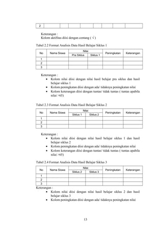 2 
Keterangan : 
Kolom aktifitas diisi dengan centang ( √ ) 
Tabel 2.2 Format Analisis Data Hasil Belajar Siklus 1 
No Nama Siswa 
Nilai 
Peningkatan Keterangan 
Pra Siklus Siklus 1 
1 
2 
3 
Keterangan : 
· Kolom nilai diisi dengan nilai hasil belajar pra siklus dan hasil 
belajar siklus 1 
· Kolom peningkatan diisi dengan ada/ tidaknya peningkatan nilai 
· Kolom keterangan diisi dengan tuntas/ tidak tuntas ( tuntas apabila 
nilai >65) 
Tabel 2.3 Format Analisis Data Hasil Belajar Siklus 2 
No Nama Siswa 
Nilai 
Peningkatan Keterangan 
Siklus 1 Siklus 2 
1 
2 
3 
Keterangan : 
· Kolom nilai diisi dengan nilai hasil belajar siklus 1 dan hasil 
belajar siklus 2 
· Kolom peningkatan diisi dengan ada/ tidaknya peningkatan nilai 
· Kolom keterangan diisi dengan tuntas/ tidak tuntas ( tuntas apabila 
nilai >65) 
Tabel 2.4 Format Analisis Data Hasil Belajar Siklus 3 
No Nama Siswa 
Nilai 
Peningkatan Keterangan 
Siklus 2 Siklus 3 
1 
2 
3 
Keterangan : 
· Kolom nilai diisi dengan nilai hasil belajar siklus 2 dan hasil 
belajar siklus 3 
· Kolom peningkatan diisi dengan ada/ tidaknya peningkatan nilai 
13 
 