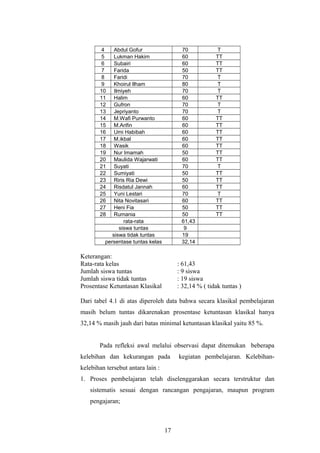 4 Abdul Gofur 70 T 
5 Lukman Hakim 60 TT 
6 Subairi 60 TT 
7 Farida 50 TT 
8 Faridi 70 T 
9 Khoirul Ilham 80 T 
10 Ilmiyeh 70 T 
11 Halim 60 TT 
12 Gufron 70 T 
13 Jepriyanto 70 T 
14 M.Wafi Purwanto 60 TT 
15 M.Arifin 60 TT 
16 Umi Habibah 60 TT 
17 M.ikbal 60 TT 
18 Wasik 60 TT 
19 Nur Imamah 50 TT 
20 Maulida Wajarwati 60 TT 
21 Suyati 70 T 
22 Sumiyati 50 TT 
23 Riris Ria Dewi 50 TT 
24 Risdatul Jannah 60 TT 
25 Yuni Lestari 70 T 
26 Nita Novitasari 60 TT 
27 Heni Fia 50 TT 
28 Rumania 50 TT 
rata-rata 61,43 
siswa tuntas 9 
siswa tidak tuntas 19 
persentase tuntas kelas 32,14 
Keterangan: 
Rata-rata kelas : 61,43 
Jumlah siswa tuntas : 9 siswa 
Jumlah siswa tidak tuntas : 19 siswa 
Prosentase Ketuntasan Klasikal : 32,14 % ( tidak tuntas ) 
Dari tabel 4.1 di atas diperoleh data bahwa secara klasikal pembelajaran 
masih belum tuntas dikarenakan prosentase ketuntasan klasikal hanya 
32,14 % masih jauh dari batas minimal ketuntasan klasikal yaitu 85 %. 
Pada refleksi awal melalui observasi dapat ditemukan beberapa 
kelebihan dan kekurangan pada kegiatan pembelajaran. Kelebihan-kelebihan 
tersebut antara lain : 
1. Proses pembelajaran telah diselenggarakan secara terstruktur dan 
sistematis sesuai dengan rancangan pengajaran, maupun program 
pengajaran; 
17 
 