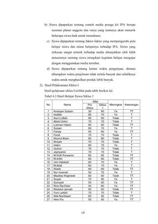 b) Siswa dipaparkan tentang contoh media peraga kit IPA berupa 
susunan planet anggota tata surya yang tentunya akan menarik 
beberapa siswa baik untuk memahami. 
c) Siswa dipaparkan tentang faktor-faktor yang mempengaruhi pola 
belajar siswa dan minat belajarnya terhadap IPA. Siswa yang 
terkesan sangat tertarik terhadap media ditunjukkan oleh lebih 
antusiasnya seorang siswa mengikuti kegiatan belajar mengajar 
dengan menggunakan media tersebut. 
d) Siswa dipaparkan tentang kaitan waktu pengerjaan, dimana 
diharapkan waktu penjelasan tidak terlalu banyak dan sebaliknya 
waktu untuk menghasilkan produk lebih banyak. 
2). Hasil Pelaksanaan Siklus I 
Hasil pelaksaan siklus I terlihat pada table berikut ini: 
Tabel 4.2 Hasil Belajar Siswa Siklus 1 
No Nama 
Nilai 
Pra Siklus 
Meningkat Keterangan 
Siklus 
1 
1 Andriyan Subairi 50 60 Ya TT 
2 Holifah 60 70 Ya T 
3 Asni Lutfiah 80 80 Tidak T 
4 Abdul Gofur 70 70 Tidak T 
5 Lukman Hakim 60 60 Tidak TT 
6 Subairi 60 70 Ya T 
7 Farida 50 60 Ya TT 
8 Faridi 70 70 Tidak T 
9 Khoirul Ilham 80 80 Tidak T 
10 Ilmiyeh 70 70 Tidak T 
11 Halim 60 70 Ya T 
12 Gufron 70 70 Tidak T 
13 Jepriyanto 70 70 Tidak T 
14 M.Wafi Purwanto 60 60 Tidak TT 
15 M.Arifin 60 60 Tidak TT 
16 Umi Habibah 60 70 Ya T 
17 M.ikbal 60 70 Ya T 
18 Wasik 60 60 Tidak TT 
19 Nur Imamah 50 70 Ya T 
20 Maulida Wajarwati 60 60 Tidak TT 
21 Suyati 70 80 Ya T 
22 Sumiyati 50 60 Ya TT 
23 Riris Ria Dewi 50 60 Ya TT 
24 Risdatul Jannah 60 60 Tidak TT 
25 Yuni Lestari 70 70 Tidak T 
26 Nita Novitasari 60 60 Tidak TT 
27 Heni Fia 50 60 Ya TT 
19 
 