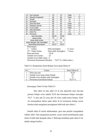 19 Nur Imamah 70 70 Tidak T 
20 Maulida Wajarwati 60 60 Tidak TT 
21 Suyati 80 90 Ya T 
22 Sumiyati 60 70 Ya T 
23 Riris Ria Dewi 60 60 Tidak TT 
24 Risdatul Jannah 60 60 Tidak TT 
25 Yuni Lestari 70 70 Tidak T 
26 Nita Novitasari 60 70 Ya T 
27 Heni Fia 60 70 Ya T 
28 Rumania 60 60 Tidak TT 
rata-rata kelas 66,43 70,36 
siswa tuntas 15 22 
siswa tidak tuntas 13 6 
siswa dengan nilai meningkat 13 11 
persentase ketuntasan 53,57 78,57 
Keterangan: 
T : Tuntas Nilai meningkat : 11 siswa 
TT : Tidak Tuntas Nilai tidak meningkat : 7 siswa 
Rata-rata kelas : 70,36 
Jumlah siswa tuntas : 22 
Jumlah siswa tidak tuntas : 6 
Prosentase Ketuntasan Klasikal : 78,57 % ( tidak tuntas ) 
Tabel 4.5. Rekapitulasi Hasil Belajar Siswa pada Siklus II 
No Uraian Hasil Siklus II 
1234 
Nilai rata-rata 
Jumlah siswa yang tuntas belajar 
Jumlah siswa dengan nilai meningkat 
Persentase ketuntasan belajar 
70,36 
22 
11 
78,57 % 
Keterangan Tabel 4.4 dan Tabel 4.5 
Dari tabel 4.4 dan tabel 4.5 di atas diperoleh nilai rata-rata 
prestasi belajar siswa adalah 70,36 dan ketuntasan belajar mencapai 
78,57 % atau ada 22 siswa dari 28 siswa sudah tuntas belajar. Hasil 
ini menunjukkan bahwa pada siklus II ini ketuntasan belajar secara 
klasikal telah mengalami peningkatan lebih baik dari siklus I. 
Setelah siklus II selesai dilaksanakan, guru atau peneliti mengadakan 
refleksi akhir. Dari pengamatan peneliti, secara umum pembelajaran pada 
siklus II lebih baik daripada siklus I. Beberapa kelebihan pada siklus II ini 
adalah sebagai berikut : 
22 
 