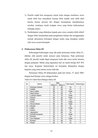 1) Peneliti sudah bisa menguasai situasi kelas dengan membawa siswa 
untuk lebih bisa memahami konsep lebih mudah serta lebih aktif 
karena merasa percaya diri dengan kemampuan memahaminya 
tersebut, meskipun masih terdapat siswa yang belum berkosentrasi 
terhadap materi; 
2) Pembelajaran yang dilakukan kepada para siswa semakin lebih efektif 
dengan lebih menekankan pada pengalaman belajar dan menggunakan 
metode demontrasi kelompok dengan media yang disiapkan sendiri 
oleh siswa secara kelompok 
4. Pelaksanaan Siklus III 
Kekurangan-kekurangan yang ada pada pertemuan kedua siklus II , 
dibahas oleh peneliti untuk mencari jalan keluarnya. Pada pertemuan 
siklus III, peneliti sudah dapat menguasai kelas dan siswa mulai antusias 
dengan pelajaran. Media yang digunakan kali ini masih berupa KIT IPA 
tata surya. Kegiatan berkelompok ini kemudian dilanjutkan dengan 
kegiatan yang sama namun secara individu. 
Pertemuan Siklus III dilaksanakan pada hari Senin, 27 April 2009. 
dengan hasil belajar siswa sebagai berikut: 
Tabel 4.6 Tabel Hasil Belajar Siklus III 
No Nama Nilai Siklus 2 Siklus 3 Meningkat Keterangan 
1 Andriyan Subairi 70 80 Ya T 
2 Holifah 80 90 Ya T 
3 Asni Lutfiah 80 70 Tidak T 
4 Abdul Gofur 70 80 Ya T 
5 Lukman Hakim 70 70 Tidak T 
6 Subairi 80 80 Tidak T 
7 Farida 70 80 Ya T 
8 Faridi 70 70 Tidak T 
9 Khoirul Ilham 90 90 Tidak T 
10 Ilmiyeh 70 80 Ya T 
11 Halim 70 70 Tidak T 
12 Gufron 70 80 Ya T 
13 Jepriyanto 70 80 Ya T 
14 M.Wafi Purwanto 70 70 Tidak T 
15 M.Arifin 60 70 Ya T 
16 Umi Habibah 70 70 Tidak T 
17 M.ikbal 70 80 Ya T 
18 Wasik 60 70 Ya T 
23 
 