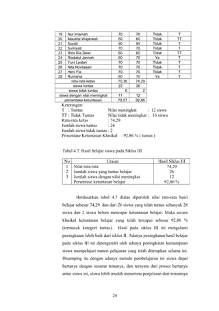 19 Nur Imamah 70 70 Tidak T 
20 Maulida Wajarwati 60 60 Tidak TT 
21 Suyati 90 90 Tidak T 
22 Sumiyati 70 70 Tidak T 
23 Riris Ria Dewi 60 60 Tidak TT 
24 Risdatul Jannah 60 70 Ya T 
25 Yuni Lestari 70 70 Tidak T 
26 Nita Novitasari 70 70 Tidak T 
27 Heni Fia 70 70 Tidak T 
28 Rumania 60 70 Ya T 
rata-rata kelas 70,36 74,29 
siswa tuntas 22 26 
siswa tidak tuntas 6 2 
siswa dengan nilai meningkat 11 12 
persentase ketuntasan 78,57 92,86 
Keterangan: 
T : Tuntas Nilai meningkat : 12 siswa 
TT : Tidak Tuntas Nilai tidak meningkat : 16 siswa 
Rata-rata kelas : 74,29 
Jumlah siswa tuntas : 26 
Jumlah siswa tidak tuntas : 2 
Prosentase Ketuntasan Klasikal : 92,86 % ( tuntas ) 
Tabel 4.7. Hasil belajar siswa pada Siklus III 
No Uraian Hasil Siklus III 
123 
Nilai rata-rata 
Jumlah siswa yang tuntas belajar 
Jumlah siswa dengan nilai meningkat 
Persentase ketuntasan belajar 
74,29 
26 
12 
92,86 % 
Berdasarkan tabel 4.7 diatas diperoleh nilai rata-rata hasil 
belajar sebesar 74,29 dan dari 26 siswa yang telah tuntas sebanyak 28 
siswa dan 2 siswa belum mencapai ketuntasan belajar. Maka secara 
klasikal ketuntasan belajar yang telah tercapai sebesar 92,86 % 
(termasuk kategori tuntas). Hasil pada siklus III ini mengalami 
peningkatan lebih baik dari siklus II. Adanya peningkatan hasil belajar 
pada siklus III ini dipengaruhi oleh adanya peningkatan kemampuan 
siswa mempelajari materi pelajaran yang telah diterapkan selama ini. 
Disamping itu dengan adanya metode pembelajaran ini siswa dapat 
bertanya dengan sesama temanya, dan ternyata dari proses bertanya 
antar siswa ini, siswa lebih mudah menerima penjelasan dari temannya 
24 
 