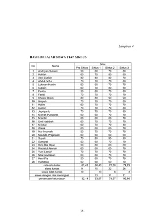 Lampiran 4 
HASIL BELAJAR SISWA TIAP SIKLUS 
No Nama Nilai 
Pra Siklus Siklus 1 Siklus 2 Siklus 3 
1 Andriyan Subairi 50 60 70 80 
2 Holifah 60 70 80 90 
3 Asni Lutfiah 80 80 80 70 
4 Abdul Gofur 70 70 70 80 
5 Lukman Hakim 60 60 70 70 
6 Subairi 60 70 80 80 
7 Farida 50 60 70 80 
8 Faridi 70 70 70 70 
9 Khoirul Ilham 80 80 90 90 
10 Ilmiyeh 70 70 70 80 
11 Halim 60 70 70 70 
12 Gufron 70 70 70 80 
13 Jepriyanto 70 70 70 80 
14 M.Wafi Purwanto 60 60 70 70 
15 M.Arifin 60 60 60 70 
16 Umi Habibah 60 70 70 70 
17 M.ikbal 60 70 70 80 
18 Wasik 60 60 60 70 
19 Nur Imamah 50 70 70 70 
20 Maulida Wajarwati 60 60 60 60 
21 Suyati 70 80 90 90 
22 Sumiyati 50 60 70 70 
23 Riris Ria Dewi 50 60 60 60 
24 Risdatul Jannah 60 60 60 70 
25 Yuni Lestari 70 70 70 70 
26 Nita Novitasari 60 60 70 70 
27 Heni Fia 50 60 70 70 
28 Rumania 50 60 60 70 
rata-rata kelas 61,43 66,43 70,36 74,29 
siswa tuntas 9 15 22 26 
siswa tidak tuntas 19 13 6 2 
siswa dengan nilai meningkat 13 11 11 
persentase ketuntasan 32,14 53,57 78,57 92,86 
38 
 