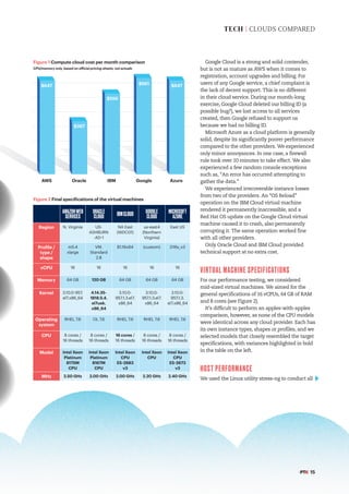 #PTK 15
TECH | CLOUDS COMPARED
Google Cloud is a strong and solid contender,
but is not as mature as AWS when it comes to
registration, account upgrades and billing. For
users of any Google service, a chief complaint is
the lack of decent support. This is no different
in their cloud service. During our month-long
exercise, Google Cloud deleted our billing ID (a
possible bug?), we lost access to all services
created, then Google refused to support us
because we had no billing ID.
Microsoft Azure as a cloud platform is generally
solid, despite its significantly poorer performance
compared to the other providers. We experienced
only minor annoyances. In one case, a firewall
rule took over 10 minutes to take effect. We also
experienced a few random console exceptions
such as, “An error has occurred attempting to
gather the data.”
We experienced irrecoverable instance losses
from two of the providers. An “OS Reload”
operation on the IBM Cloud virtual machine
rendered it permanently inaccessible, and a
Red Hat OS update on the Google Cloud virtual
machine caused it to crash, also permanently
corrupting it. The same operation worked fine
with all other providers.
Only Oracle Cloud and IBM Cloud provided
technical support at no extra cost.
VIRTUAL MACHINE SPECIFICATIONS
For our performance testing, we considered
mid-sized virtual machines. We aimed for the
general specifications of 16 vCPUs, 64 GB of RAM
and 8 cores (see Figure 2).
It’s difficult to perform an apples-with-apples
comparison, however, as none of the CPU models
were identical across any cloud provider. Each has
its own instance types, shapes or profiles, and we
selected models that closely resembled the target
specifications, with variances highlighted in bold
in the table on the left.
HOST PERFORMANCE
We used the Linux utility stress-ng to conduct all
AMAZONWEB
SERVICES
ORACLE
CLOUD IBMCLOUD GOOGLE
CLOUD
MICROSOFT
AZURE
Region N. Virginia US-
ASHBURN
-AD-1
NA East
(WDC01)
us-east4
(Northern
Virginia)
East US
Profile /
type /
shape
m5.4
xlarge
VM.
Standard
2.8
B1.16x64 (custom) D16s_v3
vCPU 16 16 16 16 16
Memory 64 GB 120 GB 64 GB 64 GB 64 GB
Kernel 3.10.0-957.
el7.x86_64
4.14.35-
1818.5.4.
el7uek.
x86_64
3.10.0-
957.1.3.el7.
x86_64
3.10.0-
957.1.3.el7.
x86_64
3.10.0-
957.1.3.
el7.x86_64
Operating
system
RHEL 7.6 OL 7.6 RHEL 7.6 RHEL 7.6 RHEL 7.6
CPU 8 cores /
16 threads
8 cores /
16 threads
16 cores /
16 threads
8 cores /
16 threads
8 cores /
16 threads
Model Intel Xeon
Platinum
8175M
CPU
Intel Xeon
Platinum
8167M
CPU
Intel Xeon
CPU
E5-2683
v3
Intel Xeon
CPU
Intel Xeon
CPU
E5-2673
v3
MHz 2.50 GHz 2.00 GHz 2.00 GHz 2.20 GHz 2.40 GHz
AWS Oracle IBM Google Azure
$647 $647
$367
$556
$661
Figure 2 Final specifications of the virtual machines
Figure 1 Compute cloud cost per month comparison
CPU/memory only, based on official pricing sheets, not actuals
 