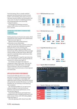 host load testing. This is a simple workload
generator that will stress test a server in areas
of CPU, cache thrashing, drive stress, I/O syncs,
VM stress, process creation and termination, and
much more. It’s ideal for establishing baselines
and comparing loads across identically
configured systems.
For example, the following command
spawns 2,000 workers and stresses the CPU
for 15 minutes:
stress-ng --cpu 2000 --timeout 15m
--verbose
--metrics-brief
Nothing alarming was found in the results, which
indicated that more powerful CPUs yielded better
performance (see Figure 3).
Memory stress tests yielded identical
performance across all providers.
As for the I/O stress tests, as shown in the next
graph, the results were relatively inconsistent
during the three rounds of testing with
fluctuations as high as 85% (on AWS), 35% (on
Oracle Cloud), 70% (on IBM Cloud), 90% (on Google
Cloud), and 89% (on Microsoft Azure). IBM Cloud
reported considerably inferior performance than
the rest (see Figure 4).
We also performed a ‘large file copy’ stress test,
with a total of eight workers copying 2GB files for
a period of 15 minutes (see Figure 5).
As it shows in the graph, the results are
unexpected if taken at face value. Why was the
performance of AWS, IBM Cloud, and Google
Cloud so bad here? This can’t be explained
without proper back-end access or more repeated
and varied tests.
APPLICATION SERVER PERFORMANCE
To test Oracle WebLogic Server 12.2.1.3 with
Java 8u191 running on the provisioned virtual
machines, we developed a minimalistic ADF
application which included a few RESTful services
and queried the standard HR schema in an Oracle
Database 18c. No clustering or load balancing
was considered.
We used Apache JMeter 5.0, an open source
software designed to load test functional
behaviour and measure performance, to run
the tests (see Figure 6).
Oracle Cloud, IBM Cloud, and Google Cloud
completed the total of 100,000 transactions in the
same amount of time, with AWS taking slightly
longer (see Figure 7).
Generally speaking, AWS, Oracle Cloud, IBM
16 #PTK www.ukoug.org
Figure 7 Results of WebLogic server load testing
30,000
20,000
10,000
0
AWS Oracle IBM Google Azure
Figure 4 I/O stress test (higher is better)
Test 1 Test 2 Test 3
4,000
3,000
2,000
1,000
0
AWS Oracle IBM Google Azure
Figure 3 CPU stress test (higher is better)
Test 1 Test 2
Number of
transactions
Numbers of
errors
Duration
(minutes)
AWS 100,000 2 11.42
Oracle 100,000 2 11.23
IBM 100,000 3 11.23
Google 100,000 3 11.23
Azure 100,000 6 12.23
Figure 6 Apache JMeter 5.0 dashboard
200,000
250,000
150,000
100,000
50,000
0
AWS Oracle IBM Google Azure
Figure 5 Large file stress test (higher is better)
Test 1 Test 2
 