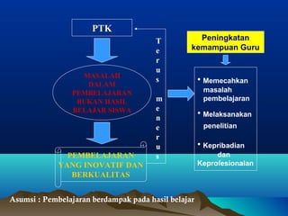 PTK
MASALAH
DALAM
PEMBELAJARAN
BUKAN HASIL
BELAJAR SISWA
PEMBELAJARAN
YANG INOVATIF DAN
BERKUALITAS
• Memecahkan
masalah
pembelajaran
• Melaksanakan
penelitian
Peningkatan
kemampuan Guru
• Kepribadian
dan
Keprofesionalan
T
e
r
u
s
m
e
n
e
r
u
s
Asumsi : Pembelajaran berdampak pada hasil belajar
 