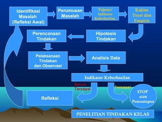 Identifikasi
Masalah
(Refleksi Awal)
Perumusan
Masalah
Hipotesis
Tindakan
Perencanaan
Tindakan
Pelaksanaan
Tindakan
dan Observasi
Analisis Data
Refleksi
PENELITIAN TINDAKAN KELAS
Indikator Keberhasilan
Belum
Tercapai Tercapai
STOP
atau
Pemantapan
Tujuan/
Indikator
Keberhasilan.
Kajian
Teori dan
Empiris
 