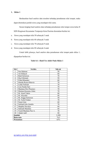 1. Siklus 1
Berdasarkan hasil analisis data tersebut terhadap pemahaman nilai tempat, maka
dapat ditentukan jumlah siswa yang mendapat nilai sama.
Secara lengkap hasil analisis data terhadap pemahaman nilai tempat siswa kelas II
SDN Ringinsari Kecamatan Tempurejo Kota Pasirian diuraiakan berikut ini:
a. Siswa yang mendapat nilai 50 sebanyak 3 anak
b. Siswa yang mendapat nilai 60 sebanyak 5 anak
c. Siswa yang mendapat nilai 70 sebanyak 9 anak
d. Siswa yang mendapat nilai 80 sebanyak 4 anak
Untuk lebih jelasnya, hasil analisis data pemahaman nilai tempat pada siklus 1,
dipaparkan berikut ini.
Tabel 4.1 : Hasil Tes Akhir Pada Siklus 1
NO NAMA NILAI
1 Nur Rahmat 50
2 Ari Hidayat 60
3 Budi Setiawan 70
4 Eka Febrianti 50
5 Filda Bilandari 60
6 Ifanida Restu Oktavia 70
7 Luluk Nafisah 70
8 Lisa Nanda Sari 70
9 Maulana Dwi Prasetyo 70
10 Mutiara Kusuma Alam 70
11 M. Ainul Yakin 80
12 M. Aliyudin 80
13 M. Angga Setiawan 50
14 M. Torik Firdani 70
15 Nurul Aini 60
16 Nafisah Icha Amalia 70
17 Shephia Navalya 60
18 Sakinah Maulana 60
19 Yazid Maulana Nur A. 70
20 Abdul Adif 80
Jumlah 2.490
Rata-rata 74,5
Prosentase 65%
KUMPULAN PTK DAN RPP
 