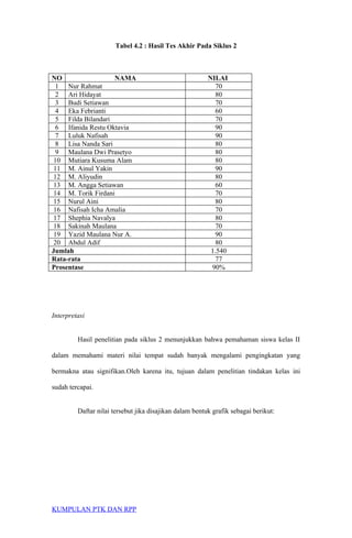 Tabel 4.2 : Hasil Tes Akhir Pada Siklus 2
NO NAMA NILAI
1 Nur Rahmat 70
2 Ari Hidayat 80
3 Budi Setiawan 70
4 Eka Febrianti 60
5 Filda Bilandari 70
6 Ifanida Restu Oktavia 90
7 Luluk Nafisah 90
8 Lisa Nanda Sari 80
9 Maulana Dwi Prasetyo 80
10 Mutiara Kusuma Alam 80
11 M. Ainul Yakin 90
12 M. Aliyudin 80
13 M. Angga Setiawan 60
14 M. Torik Firdani 70
15 Nurul Aini 80
16 Nafisah Icha Amalia 70
17 Shephia Navalya 80
18 Sakinah Maulana 70
19 Yazid Maulana Nur A. 90
20 Abdul Adif 80
Jumlah 1.540
Rata-rata 77
Prosentase 90%
Interpretasi
Hasil penelitian pada siklus 2 menunjukkan bahwa pemahaman siswa kelas II
dalam memahami materi nilai tempat sudah banyak mengalami pengingkatan yang
bermakna atau signifikan.Oleh karena itu, tujuan dalam penelitian tindakan kelas ini
sudah tercapai.
Daftar nilai tersebut jika disajikan dalam bentuk grafik sebagai berikut:
KUMPULAN PTK DAN RPP
 