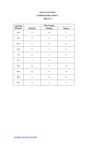 KUNCI JAWABAN
LEMBAR KERJA SISWA
SIKLUS 2
Lambang
Bilangan
Nilai Tempat
Ratusan Puluhan Satuan
505 5 0 5
537 5 3 7
608 6 0 8
679 6 7 9
772 7 7 2
791 7 9 1
879 8 7 9
890 8 9 0
909 9 0 9
917 9 1 7
KUMPULAN PTK DAN RPP
 