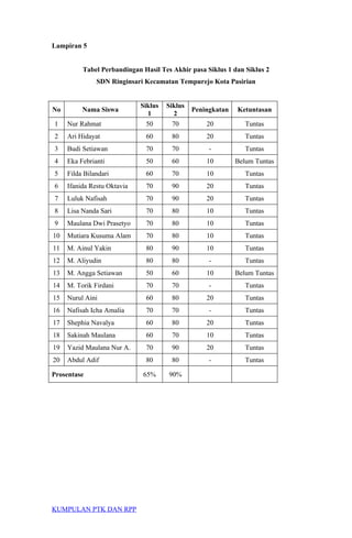 Lampiran 5
Tabel Perbandingan Hasil Tes Akhir pasa Siklus 1 dan Siklus 2
SDN Ringinsari Kecamatan Tempurejo Kota Pasirian
No Nama Siswa
Siklus
1
Siklus
2
Peningkatan Ketuntasan
1 Nur Rahmat 50 70 20 Tuntas
2 Ari Hidayat 60 80 20 Tuntas
3 Budi Setiawan 70 70 - Tuntas
4 Eka Febrianti 50 60 10 Belum Tuntas
5 Filda Bilandari 60 70 10 Tuntas
6 Ifanida Restu Oktavia 70 90 20 Tuntas
7 Luluk Nafisah 70 90 20 Tuntas
8 Lisa Nanda Sari 70 80 10 Tuntas
9 Maulana Dwi Prasetyo 70 80 10 Tuntas
10 Mutiara Kusuma Alam 70 80 10 Tuntas
11 M. Ainul Yakin 80 90 10 Tuntas
12 M. Aliyudin 80 80 - Tuntas
13 M. Angga Setiawan 50 60 10 Belum Tuntas
14 M. Torik Firdani 70 70 - Tuntas
15 Nurul Aini 60 80 20 Tuntas
16 Nafisah Icha Amalia 70 70 - Tuntas
17 Shephia Navalya 60 80 20 Tuntas
18 Sakinah Maulana 60 70 10 Tuntas
19 Yazid Maulana Nur A. 70 90 20 Tuntas
20 Abdul Adif 80 80 - Tuntas
Prosentase 65% 90%
KUMPULAN PTK DAN RPP
 