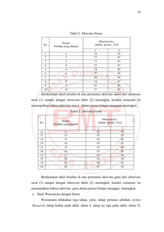 16
Tabel 2. Aktivitas Siswa
No.
Nomor
Perilaku yang diamati
Observasi ke :
(dalam persen (%))
1 2
1 1 74 87
2 2 77 87
3 3 77 87
4 4 77 87
5 5 74 82
6 6 77 95
7 7 84 95
8 8 74 87
9 9 82 95
10 10 77 87
Berdasarkan tabel tersebut di atas persentasi aktivitas siswa dari observasi
awal (1) sampai dengan observasi akhir (2) meningkat, kondisi semacam ini
menunjukkan bahwa aktivitas siswa dalam proses belajar mengajar meningkat.
Tabel 3. Aktivitas Guru
No.
Nomor
Perilaku yang diamati
Observasi ke :
(dalam persen (%))
1 2
11 11 82 92
12 12 82 92
13 13 82 92
14 14 87 95
15 15 87 95
16 16 87 95
17 17 87 90
18 18 85 92
19 19 85 92
20 20 87 95
Berdasarkan tabel tersebut di atas persentasi aktivitas guru dari observasi
awal (1) sampai dengan observasi akhir (2) meningkat, kondisi semacam ini
menunjukkan bahwa aktivitas guru dalam proses belajar mengajar meningkat.
c. Hasil Wawancara dengan Siswa
Wawancara dilakukan tiga tahap, yaitu: tahap pertama sebelum Action
Research, tahap kedua pada akhir siklus I, tahap ke tiga pada akhir siklus II.
 