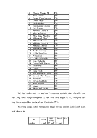 4 Alvernia Maulida M. 70
5 Anisa Serliani 80
6 Damar Wulan Purnama 70
7 Dienul Kholis 80
8 Faldi Goldiano 70
9 Fanisa Zahra Salsabila 80
10 Hari Sentosa 70
11 Melandri Laudya S. 80
12 Miko Ardiansyah 70
13 Moh. Rizqy Abidillah 80
14 Muhammad Althaf 60
15 Muhammad Dzaki 70
16 Muhamad Ikhbal R. 80
17 Muhamad Marlan 70
18 Muhammad Sidiq R. 80
19 Naufal Dzakwan 70
20 Nabila Ramadhani 80
21 Nurhidayah 60
22 Nydia Natha Sabia 80
23 Omay Salsabila 80
24 Oman Abdul Rahman 70
25 Paturrahman 60
26 Qariah 80
27 Ratna Juwita 60
28 Rafi Muhammad Johar 80
29 Salsabila Putri Azizah 70
30 Susilawati 80
31 Sofwan Nurkholik 70
32 Teten Rustendi 70
33 Utiyah 80
34 Zidane Rafi Hakiki 60
Dari hasil analisa pada tes awal atas kemampuan menghafal siswa diperoleh data,
anak yang tuntas menghafal berjumlah 15 anak atau sama dengan 45 %, sedangkan anak
yang belum tuntas dalam menghafal ada 19 anak atau 55 %.
Hasil yang dicapai dalam pembelajaran dengan motode ceramah dapat dilihat dalam
table dibawah ini.
No Tuntas
Tidak
Tuntas
Jumlah Ket
Jumlah 15 anak 19 anak 34 anak
 