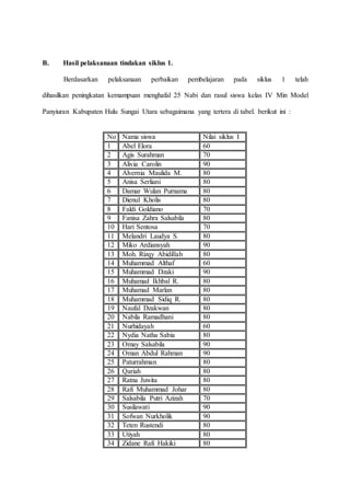 B. Hasil pelaksanaan tindakan siklus 1.
Berdasarkan pelaksanaan perbaikan pembelajaran pada siklus 1 telah
dihasilkan peningkatan kemampuan menghafal 25 Nabi dan rasul siswa kelas IV Min Model
Panyiuran Kabupaten Hulu Sungai Utara sebagaimana yang tertera di tabel. berikut ini :
No Nama siswa Nilai siklus I
1 Abel Elora 60
2 Agis Surahman 70
3 Alivia Carolin 90
4 Alvernia Maulida M. 80
5 Anisa Serliani 80
6 Damar Wulan Purnama 80
7 Dienul Kholis 80
8 Faldi Goldiano 70
9 Fanisa Zahra Salsabila 80
10 Hari Sentosa 70
11 Melandri Laudya S. 80
12 Miko Ardiansyah 90
13 Moh. Rizqy Abidillah 80
14 Muhammad Althaf 60
15 Muhammad Dzaki 90
16 Muhamad Ikhbal R. 80
17 Muhamad Marlan 80
18 Muhammad Sidiq R. 80
19 Naufal Dzakwan 80
20 Nabila Ramadhani 80
21 Nurhidayah 60
22 Nydia Natha Sabia 80
23 Omay Salsabila 90
24 Oman Abdul Rahman 90
25 Paturrahman 80
26 Qariah 80
27 Ratna Juwita 80
28 Rafi Muhammad Johar 80
29 Salsabila Putri Azizah 70
30 Susilawati 90
31 Sofwan Nurkholik 90
32 Teten Rustendi 80
33 Utiyah 80
34 Zidane Rafi Hakiki 80
 