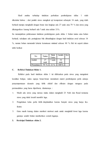 Hasil analisa terhadap tindakan perbaikan pembelajaran siklus 1 telah
diketahui bahwa : dari jumlah siswa mengikuti uji kompetensi sebanyak 34 anak, yang telah
berhasil mampu menghafal dengan benar dan lengkap ada 27 anak atau 79 % dan siswa yang
dikatagorikan kurang berhasil ada 7 anak atau sekitar 21%.
Itu menunjukkan pelaksanaan tindakan pembelajaran pada siklus 1 belum tuntas atau belum
berhasil, sekalipun ada peningkatan bila dibandingkan dengan hasil tindakan awal sebesar 34
%, namun belum memenuhi kriteria ketuntasan minimal sebesar 80 %. Hal ini seperti dalam
table berikut:
No Tuntas
Tidak
Tuntas
Jumlah Ket
Jumlah 27
anak
7 anak 34
anak
Prosentase 79 % 21 % 100 %
C. Refleksi Tindakan Siklus 1.
Refleksi pada hasil tindakan siklus 1 ini difokuskan pada siswa yang mengalami
kesulitan belajar, maka supaya benar-benar memahami materi pembelajaran perlu adanya
penyempurnaaan skenario yang lebik efektif dan effesien dengan mengacu pada
permasalahan yang harus diperbarui, diantaranya :
1. Masih ada siswa yang merasa malas dalam menghafal 25 Nabi dan Rasul terutama
siswa yang tidak kreatif memilih lagu.
2. Pengelolaan kelas perlu lebih dioptimalkan karena banyak siswa yang hanya iku-
ikutan.
3. Guru masih kurang dalam memberi motivasi anak untuk menghafal lewat lagu karena
gurunya sendiri belum memberikan contoh lagunya.
3. Deskripsi Tindakan siklus 2.
 