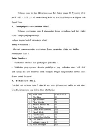 Tindakan siklus ke dua dilaksanakan pada hari Selasa tanggal 13 Nopember 2012
pukul 10.10 – 11.30 (2 x 40 menit) di ruang Kelas IV Min Model Panyiuran Kabupaten Hulu
Sungai Utara.
A. Deskripsi pelaksanaan tindakan siklus 2.
Tindakan pembelajaran siklus 2 dilaksanakan dengan memadukan hasil dari refleksi
siklus1, dengan penyempurnaannya.
Adapun langkah langkah skenarionya adalah :
Tahap Perencanaan :
- Membuat rencana perbaikan pembelajaran dengan memadukan refleksi dari tindakan
pembelajaran siklus 1.
Tahap Tindakan :
- Memberikan informasi hasil pembelajaran pada siklus 1.
- Melakukan penyempurnaan skenario pembelajaran yang melibatkan siswa lebih aktif,
lebih senang dan lebih termotivasi untuk menghafal Dengan mengoptimalkan motivasi siswa
dengan metode bernyanyi
B. Deskripsi hasil siklus 2.
Deskripsi hasil tindakan siklus 2 diperoleh dari data uji kompetensi melalui tes tulis siswa
kelas IV, sebagaimana yang tertera dalam tabel berikut:
No Nama siswa Nilai siklus II
1 Abel Elora 80
2 Agis Surahman 80
3 Alivia Carolin 70
4 Alvernia Maulida M. 90
5 Anisa Serliani 80
6 Damar Wulan Purnama 100
7 Dienul Kholis 100
8 Faldi Goldiano 90
9 Fanisa Zahra Salsabila 90
10 Hari Sentosa 80
11 Melandri Laudya S. 90
12 Miko Ardiansyah 100
 