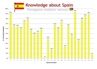 100%
                                                                                                                                             94%
                              90%                                                                                                                                    90%
                       90%
                                                                                                                                                               85%

                                                          79%                                                                                            78%
                       80%
                                                    73%                                                              74%

                       70%                                                                               67%
                                    65% 64%                                                                                      65%
% of correct answers




                                              59%                                 58%                          59%
                       60%
                                                                56%
                                                                            52%
                       50%                                            48%
                                                                                                                                       46%

                                                                                             40%
                       40%
                                                                                                                                                   35%

                       30%
                                                                                                                           23%

                       20%                                                                         17%


                       10%                                                                                                                                                 7%

                                                                                        1%
                        0%
                               1     2   3     4     5     6     7     8     9    10    11    12   13    14    15    16    17    18    19    20    21    22    23    24    25

                                                                                             Question Number
 