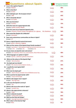 Portuguese Students’
1. What's the capital of Spain??                                                              % of correct answers
   Answer: Madrid                                                                                     90%
2. What is the Ebro?
   Answer: A river.                                                                                   65%
3. When did Spain join the European Union?
   Answer: 1986                                                                                       64%
4. Who is Fernando Alonso?
   Answer: A F1 pilot.                                                                                59%
5. Who was Cervantes?
   Answer: A writer.                                                                                  73%
6. Write the name of a typical Spanish dish.
   Answers: paella; tortilla; fabada                                                                  79%
7. Write the name of an important Spanish artist.
   Answers: Picasso, El Greco, Gaudi, Julio Iglesias, Enr. Iglesias,        Ant. Banderas..           56%
8. Who wrote Don Quijote de La Mancha?
   Answer: Cervantes                                                                                  48%
9. How many autonomous communities are there in Spain?
   Answer: 17                                                                                         52%
10. Name a typical Spanish musical instrument.
    Answer: guitar, castanets, bagpipe                                                                58%
11. What are the names of the Spanish Royal family members?
    Answer: Juan Carlos I , Sofía (queen), Felipe (prince) and Leticia (princess)                     1%
    1 member: 17%       2 members: 3%          3 members: 4%
12. Do you know any Spanish actor and actress?
    Answers: Ant. Banderas, Penél. Cruz, Javier Bardem, Mario Marzo,Elena Anaya..                     40%
13. What languages are spoken in Spain?
    Answer: Spanish , catalonian, gallician and euskera                                               17%
14. What are the colours of the Spanish flag?
    Answer: Red and yellow.                                                                           67%
15. Has Spain got any islands?
    Answer: Yes. (Canary Islands, Balearic Islands,...).                                              59%
16. Is paella the most typical dish?
    Answer: Yes.                                                                                      74%
17. What seas has Spain got?
    Answer: Atlantic Ocean, Cantabric Sea and Mediterranean Sea.                                      23%
18. What countries has Spain border with?
    Answer: France and Portugal.                                                                      65%
19. Which is the longest river in Spain?
    Answer: The Tajo river.                                                                           46%
20. Is the euro the Spanish currency?
    Answer: Yes.                                                                                      94%
21. Which is the sea on the north of Spain?
    Answer: Cantabric Sea                                                                             35%
22. Which is the typical drink in Asturias?
    Answer: Cider.                                                                                    78%
23. Where is Asturias located?
    Answer: In the north of Spain.                                                                    85%
24. What are the Picos de Europa?
    Answer: Very high mountains in Asturias.                                                          90%
25. What colour is the Asturian flag?
    Answer: Blue.                                                                                     7%
 