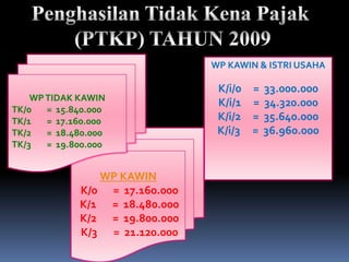 WP KAWIN & ISTRI USAHA

                                 K/i/0 = 33.000.000
    WP TIDAK KAWIN
                                 K/i/1 = 34.320.000
TK/0   = 15.840.000
TK/1   = 17.160.000              K/i/2 = 35.640.000
TK/2   = 18.480.000              K/i/3 = 36.960.000
TK/3   = 19.800.000


                WP KAWIN
             K/0 = 17.160.000
             K/1 = 18.480.000
             K/2 = 19.800.000
             K/3 = 21.120.000
 
