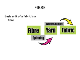 Introduction to fibre | PPTX