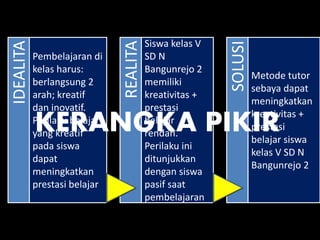 Pembelajaran di
kelas harus:
berlangsung 2
arah; kreatif
dan inovatif.
Perilaku belajar
yang kreatif
pada siswa
dapat
meningkatkan
prestasi belajar
IDEALITA
Siswa kelas V
SD N
Bangunrejo 2
memiliki
kreativitas +
prestasi
belajar
rendah.
Perilaku ini
ditunjukkan
dengan siswa
pasif saat
pembelajaran
REALITA
Metode tutor
sebaya dapat
meningkatkan
kreativitas +
prestasi
belajar siswa
kelas V SD N
Bangunrejo 2
SOLUSI
KERANGKA PIKIR
 