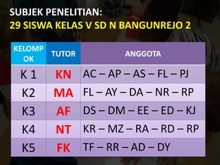 SUBJEK PENELITIAN:
29 SISWA KELAS V SD N BANGUNREJO 2
KELOMP
OK
TUTOR ANGGOTA
K 1 KN AC – AP – AS – FL – PJ
K2 MA FL – AY – DA – NR – RP
K3 AF DS – DM – EE – ED – KJ
K4 NT KR – MZ – RA – RD – RP
K5 FK TF – RR – AD – DY
 