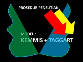 PROSEDUR PENELITIAN
MODEL :
KEMMIS + TAGGART
 