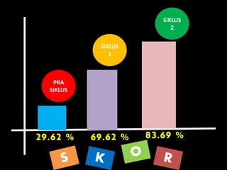 SIKLUS
1
PRA
SIKLUS
SIKLUS
2
29.62 % 69.62 % 83.69 %
 