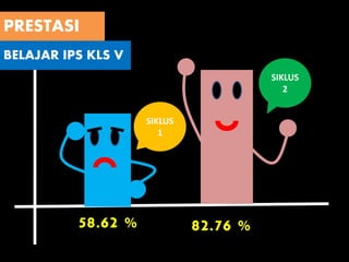 SIKLUS
1
SIKLUS
2
58.62 % 82.76 %
PRESTASI
BELAJAR IPS KLS V
 