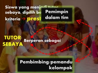 Siswa yang menjadi tutor
sebaya, dipilih berdasarkan
kriteria  prestasi tinggi
Berperan sebagai
TUTOR
SEBAYA
Pemimpin
dalam tim
Pembimbing/pemandu
kelompok
 