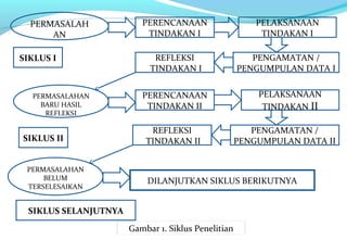 PERMASALAH
AN
PERENCANAAN
TINDAKAN I
PELAKSANAAN
TINDAKAN I
PENGAMATAN /
PENGUMPULAN DATA I
REFLEKSI
TINDAKAN I
PERENCANAAN
TINDAKAN II
SIKLUS I
PELAKSANAAN
TINDAKAN II
PENGAMATAN /
PENGUMPULAN DATA II
REFLEKSI
TINDAKAN II
PERMASALAHAN
BARU HASIL
REFLEKSI
SIKLUS II
PERMASALAHAN
BELUM
TERSELESAIKAN
DILANJUTKAN SIKLUS BERIKUTNYA
SIKLUS SELANJUTNYA
Gambar 1. Siklus Penelitian
 