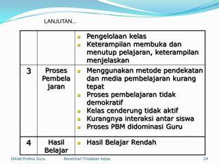  Pengelolaan kelas
 Keterampilan membuka dan
menutup pelajaran, keterampilan
menjelaskan
3 Proses
Pembela
jaran
 Menggunakan metode pendekatan
dan media pembelajaran kurang
tepat
 Proses pembelajaran tidak
demokratif
 Kelas cenderung tidak aktif
 Kurangnya interaksi antar siswa
 Proses PBM didominasi Guru
4 Hasil
Belajar
 Hasil Belajar Rendah
Diklat Profesi Guru Penelitian Tindakan Kelas 24
LANJUTAN...
 
