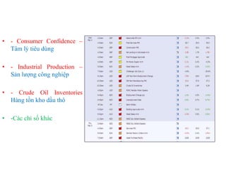 • - Consumer Confidence –
Tâm lý tiêu dùng
• - Industrial Production –
Sản lượng công nghiệp
• - Crude Oil Inventories
Hàng tồn kho dầu thô
• -Các chỉ số khác
 