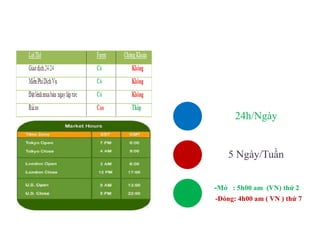 24h/Ngày
5 Ngày/Tuần
-Mở : 5h00 am (VN) thứ 2
-Đóng: 4h00 am ( VN ) thứ 7
 