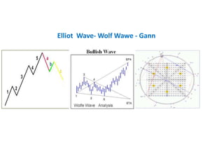 Elliot Wave- Wolf Wawe - Gann
 