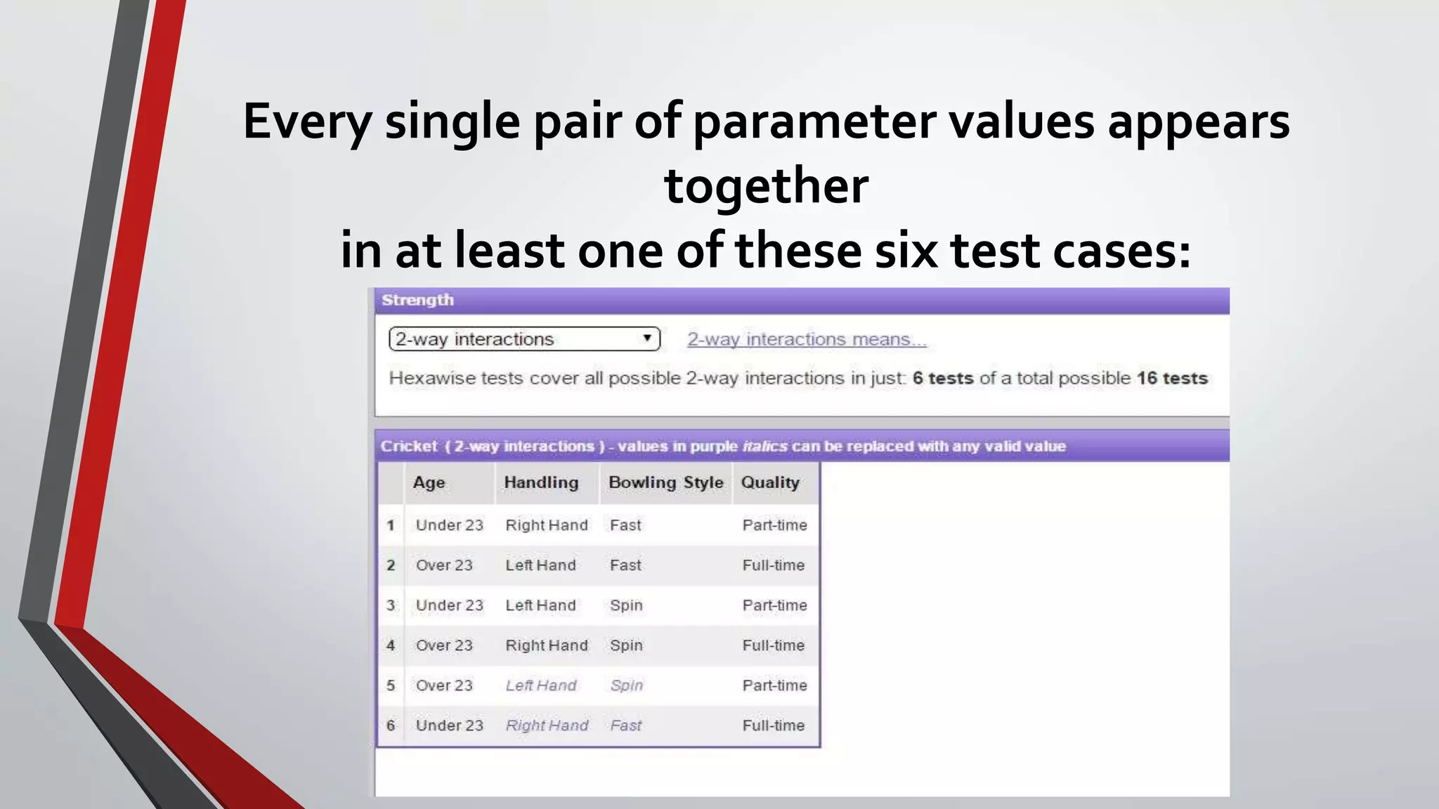 Every single pair of parameter values appears
together
in at least one of these six test cases:
 