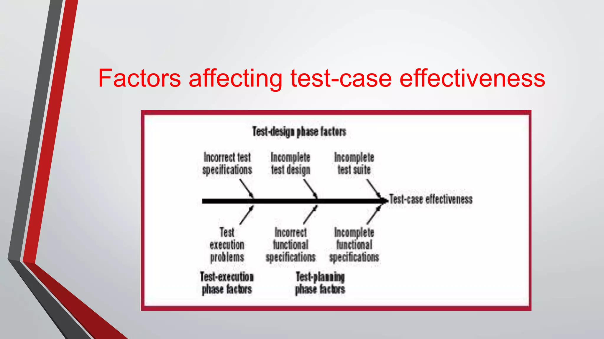 Factors affecting test-case effectiveness
 