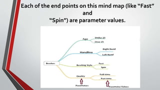 Each of the end points on this mind map (like “Fast”
and
“Spin”) are parameter values.
 