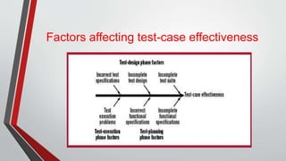 Factors affecting test-case effectiveness
 