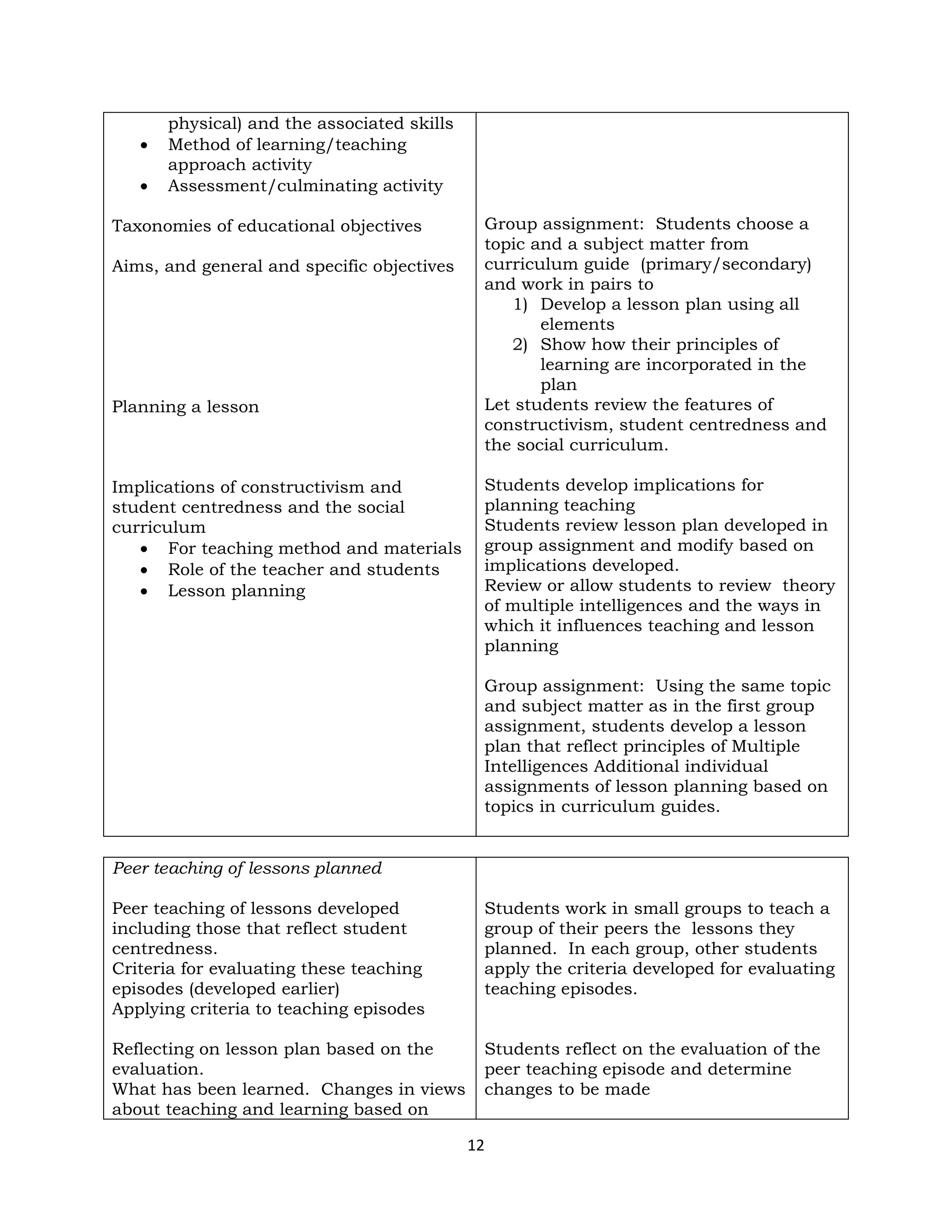 12
physical) and the associated skills
• Method of learning/teaching
approach activity
• Assessment/culminating activity
Taxonomies of educational objectives
Aims, and general and specific objectives
Planning a lesson
Implications of constructivism and
student centredness and the social
curriculum
• For teaching method and materials
• Role of the teacher and students
• Lesson planning
Group assignment: Students choose a
topic and a subject matter from
curriculum guide (primary/secondary)
and work in pairs to
1) Develop a lesson plan using all
elements
2) Show how their principles of
learning are incorporated in the
plan
Let students review the features of
constructivism, student centredness and
the social curriculum.
Students develop implications for
planning teaching
Students review lesson plan developed in
group assignment and modify based on
implications developed.
Review or allow students to review theory
of multiple intelligences and the ways in
which it influences teaching and lesson
planning
Group assignment: Using the same topic
and subject matter as in the first group
assignment, students develop a lesson
plan that reflect principles of Multiple
Intelligences Additional individual
assignments of lesson planning based on
topics in curriculum guides.
Peer teaching of lessons planned
Peer teaching of lessons developed
including those that reflect student
centredness.
Criteria for evaluating these teaching
episodes (developed earlier)
Applying criteria to teaching episodes
Reflecting on lesson plan based on the
evaluation.
What has been learned. Changes in views
about teaching and learning based on
Students work in small groups to teach a
group of their peers the lessons they
planned. In each group, other students
apply the criteria developed for evaluating
teaching episodes.
Students reflect on the evaluation of the
peer teaching episode and determine
changes to be made
 