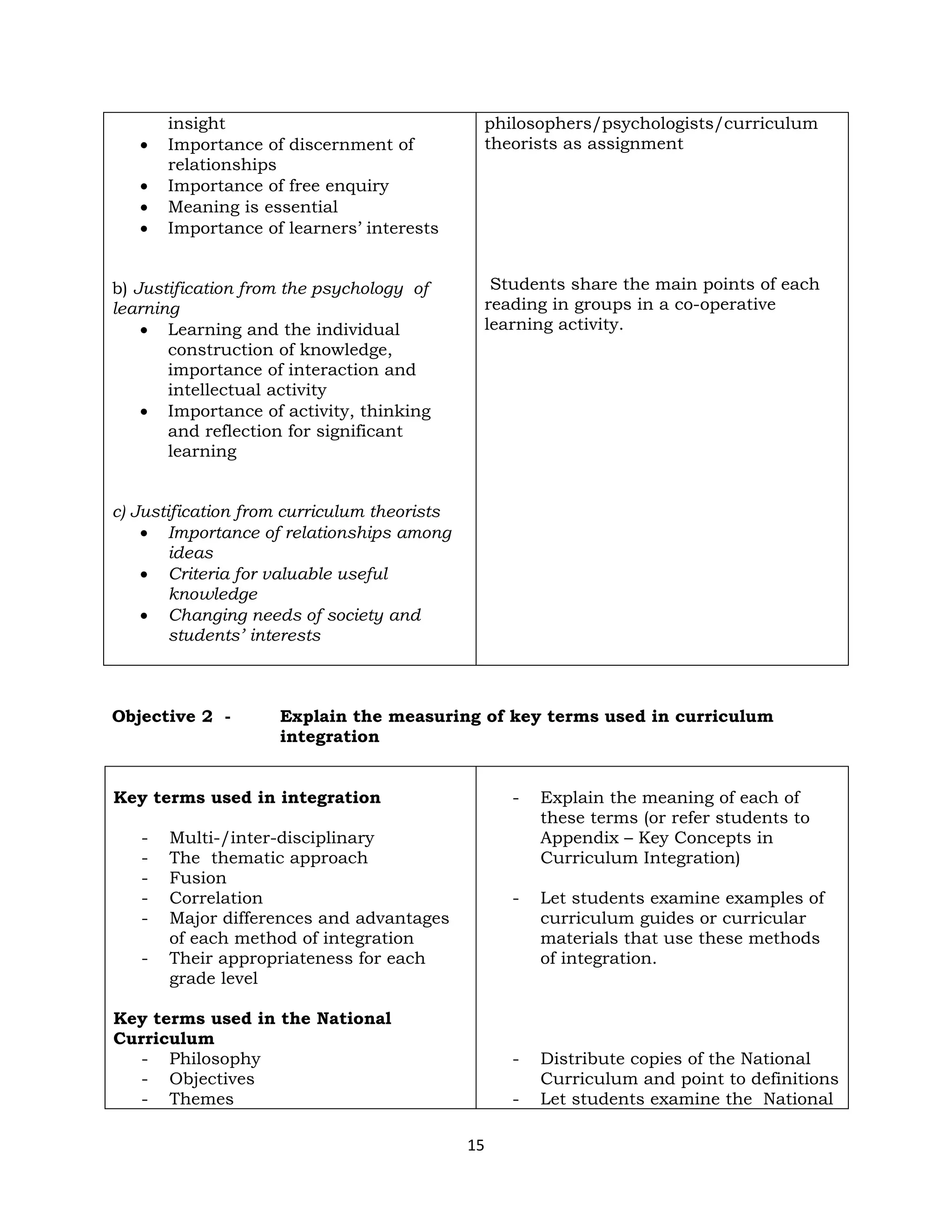 15
insight
• Importance of discernment of
relationships
• Importance of free enquiry
• Meaning is essential
• Importance of learners’ interests
b) Justification from the psychology of
learning
• Learning and the individual
construction of knowledge,
importance of interaction and
intellectual activity
• Importance of activity, thinking
and reflection for significant
learning
c) Justification from curriculum theorists
• Importance of relationships among
ideas
• Criteria for valuable useful
knowledge
• Changing needs of society and
students’ interests
philosophers/psychologists/curriculum
theorists as assignment
Students share the main points of each
reading in groups in a co-operative
learning activity.
Objective 2 - Explain the measuring of key terms used in curriculum
integration
Key terms used in integration
- Multi-/inter-disciplinary
- The thematic approach
- Fusion
- Correlation
- Major differences and advantages
of each method of integration
- Their appropriateness for each
grade level
Key terms used in the National
Curriculum
- Philosophy
- Objectives
- Themes
- Explain the meaning of each of
these terms (or refer students to
Appendix – Key Concepts in
Curriculum Integration)
- Let students examine examples of
curriculum guides or curricular
materials that use these methods
of integration.
- Distribute copies of the National
Curriculum and point to definitions
- Let students examine the National
 