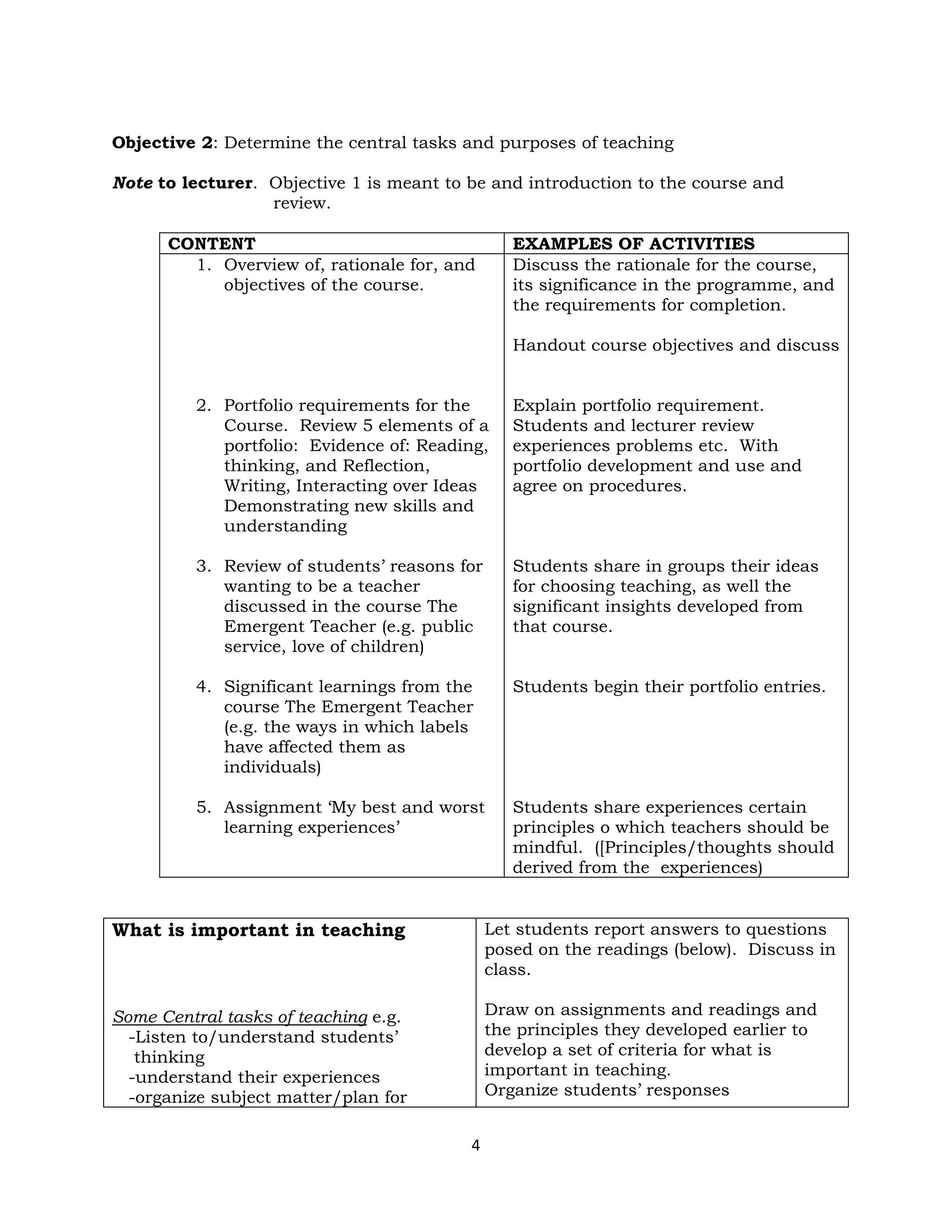 4
Objective 2: Determine the central tasks and purposes of teaching
Note to lecturer. Objective 1 is meant to be and introduction to the course and
review.
CONTENT EXAMPLES OF ACTIVITIES
1. Overview of, rationale for, and
objectives of the course.
2. Portfolio requirements for the
Course. Review 5 elements of a
portfolio: Evidence of: Reading,
thinking, and Reflection,
Writing, Interacting over Ideas
Demonstrating new skills and
understanding
3. Review of students’ reasons for
wanting to be a teacher
discussed in the course The
Emergent Teacher (e.g. public
service, love of children)
4. Significant learnings from the
course The Emergent Teacher
(e.g. the ways in which labels
have affected them as
individuals)
5. Assignment ‘My best and worst
learning experiences’
Discuss the rationale for the course,
its significance in the programme, and
the requirements for completion.
Handout course objectives and discuss
Explain portfolio requirement.
Students and lecturer review
experiences problems etc. With
portfolio development and use and
agree on procedures.
Students share in groups their ideas
for choosing teaching, as well the
significant insights developed from
that course.
Students begin their portfolio entries.
Students share experiences certain
principles o which teachers should be
mindful. ([Principles/thoughts should
derived from the experiences)
What is important in teaching
Some Central tasks of teaching e.g.
-Listen to/understand students’
thinking
-understand their experiences
-organize subject matter/plan for
Let students report answers to questions
posed on the readings (below). Discuss in
class.
Draw on assignments and readings and
the principles they developed earlier to
develop a set of criteria for what is
important in teaching.
Organize students’ responses
 