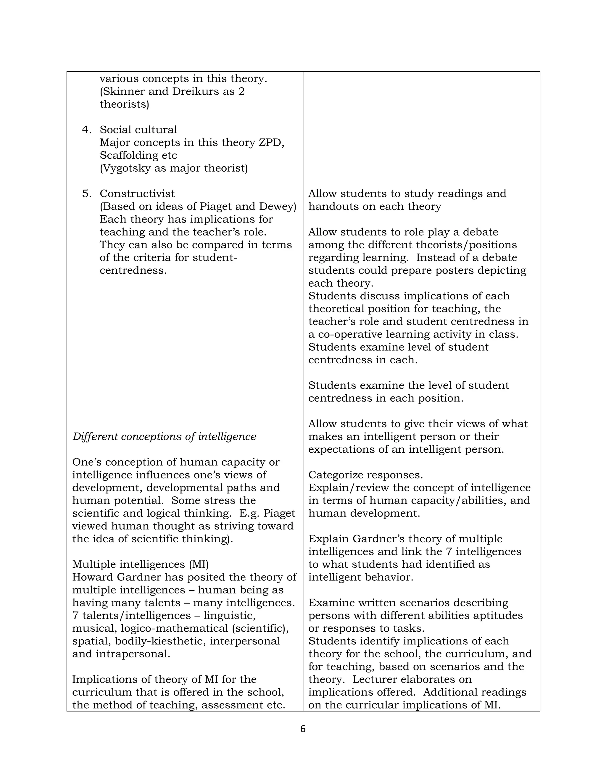 6
various concepts in this theory.
(Skinner and Dreikurs as 2
theorists)
4. Social cultural
Major concepts in this theory ZPD,
Scaffolding etc
(Vygotsky as major theorist)
5. Constructivist
(Based on ideas of Piaget and Dewey)
Each theory has implications for
teaching and the teacher’s role.
They can also be compared in terms
of the criteria for student-
centredness.
Different conceptions of intelligence
One’s conception of human capacity or
intelligence influences one’s views of
development, developmental paths and
human potential. Some stress the
scientific and logical thinking. E.g. Piaget
viewed human thought as striving toward
the idea of scientific thinking).
Multiple intelligences (MI)
Howard Gardner has posited the theory of
multiple intelligences – human being as
having many talents – many intelligences.
7 talents/intelligences – linguistic,
musical, logico-mathematical (scientific),
spatial, bodily-kiesthetic, interpersonal
and intrapersonal.
Implications of theory of MI for the
curriculum that is offered in the school,
the method of teaching, assessment etc.
Allow students to study readings and
handouts on each theory
Allow students to role play a debate
among the different theorists/positions
regarding learning. Instead of a debate
students could prepare posters depicting
each theory.
Students discuss implications of each
theoretical position for teaching, the
teacher’s role and student centredness in
a co-operative learning activity in class.
Students examine level of student
centredness in each.
Students examine the level of student
centredness in each position.
Allow students to give their views of what
makes an intelligent person or their
expectations of an intelligent person.
Categorize responses.
Explain/review the concept of intelligence
in terms of human capacity/abilities, and
human development.
Explain Gardner’s theory of multiple
intelligences and link the 7 intelligences
to what students had identified as
intelligent behavior.
Examine written scenarios describing
persons with different abilities aptitudes
or responses to tasks.
Students identify implications of each
theory for the school, the curriculum, and
for teaching, based on scenarios and the
theory. Lecturer elaborates on
implications offered. Additional readings
on the curricular implications of MI.
 