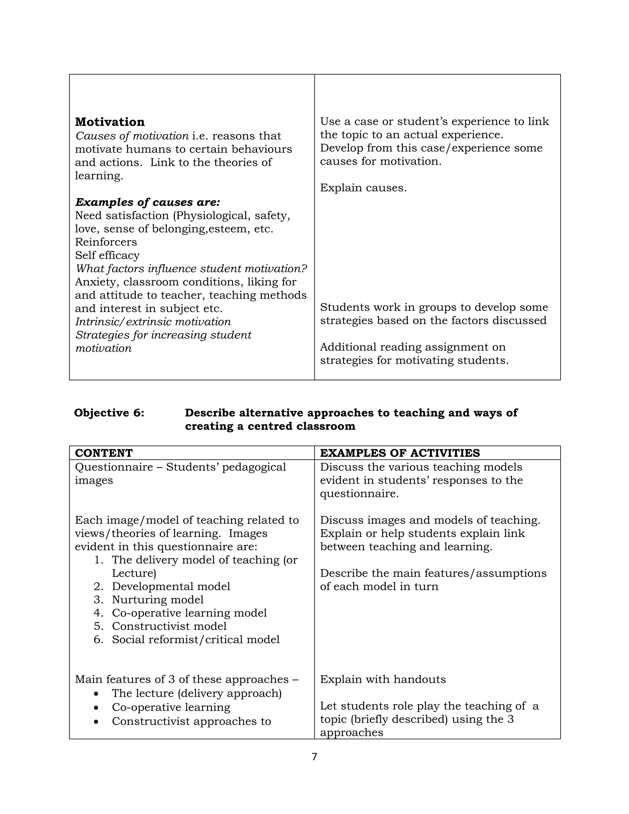 7
Motivation
Causes of motivation i.e. reasons that
motivate humans to certain behaviours
and actions. Link to the theories of
learning.
Examples of causes are:
Need satisfaction (Physiological, safety,
love, sense of belonging,esteem, etc.
Reinforcers
Self efficacy
What factors influence student motivation?
Anxiety, classroom conditions, liking for
and attitude to teacher, teaching methods
and interest in subject etc.
Intrinsic/extrinsic motivation
Strategies for increasing student
motivation
Use a case or student’s experience to link
the topic to an actual experience.
Develop from this case/experience some
causes for motivation.
Explain causes.
Students work in groups to develop some
strategies based on the factors discussed
Additional reading assignment on
strategies for motivating students.
Objective 6: Describe alternative approaches to teaching and ways of
creating a centred classroom
CONTENT EXAMPLES OF ACTIVITIES
Questionnaire – Students’ pedagogical
images
Each image/model of teaching related to
views/theories of learning. Images
evident in this questionnaire are:
1. The delivery model of teaching (or
Lecture)
2. Developmental model
3. Nurturing model
4. Co-operative learning model
5. Constructivist model
6. Social reformist/critical model
Main features of 3 of these approaches –
• The lecture (delivery approach)
• Co-operative learning
• Constructivist approaches to
Discuss the various teaching models
evident in students’ responses to the
questionnaire.
Discuss images and models of teaching.
Explain or help students explain link
between teaching and learning.
Describe the main features/assumptions
of each model in turn
Explain with handouts
Let students role play the teaching of a
topic (briefly described) using the 3
approaches
 