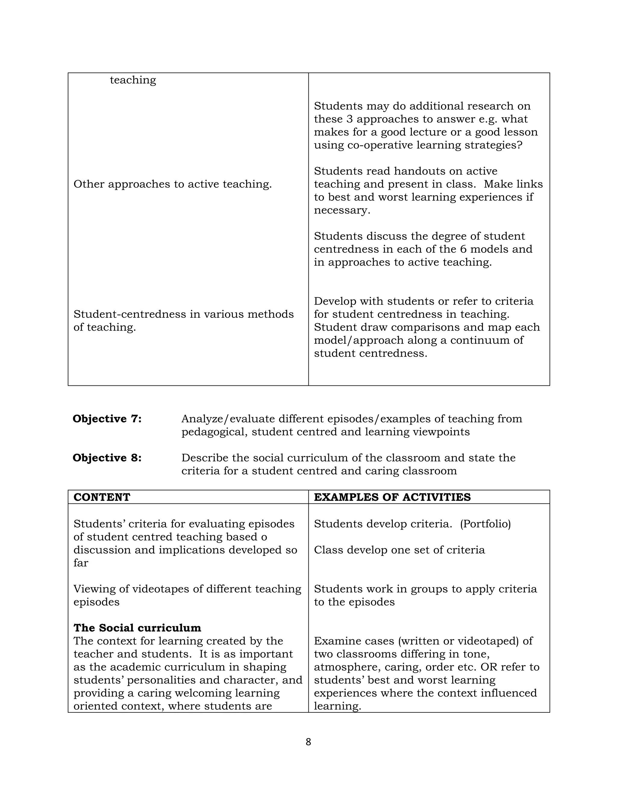 8
teaching
Other approaches to active teaching.
Student-centredness in various methods
of teaching.
Students may do additional research on
these 3 approaches to answer e.g. what
makes for a good lecture or a good lesson
using co-operative learning strategies?
Students read handouts on active
teaching and present in class. Make links
to best and worst learning experiences if
necessary.
Students discuss the degree of student
centredness in each of the 6 models and
in approaches to active teaching.
Develop with students or refer to criteria
for student centredness in teaching.
Student draw comparisons and map each
model/approach along a continuum of
student centredness.
Objective 7: Analyze/evaluate different episodes/examples of teaching from
pedagogical, student centred and learning viewpoints
Objective 8: Describe the social curriculum of the classroom and state the
criteria for a student centred and caring classroom
CONTENT EXAMPLES OF ACTIVITIES
Students’ criteria for evaluating episodes
of student centred teaching based o
discussion and implications developed so
far
Viewing of videotapes of different teaching
episodes
The Social curriculum
The context for learning created by the
teacher and students. It is as important
as the academic curriculum in shaping
students’ personalities and character, and
providing a caring welcoming learning
oriented context, where students are
Students develop criteria. (Portfolio)
Class develop one set of criteria
Students work in groups to apply criteria
to the episodes
Examine cases (written or videotaped) of
two classrooms differing in tone,
atmosphere, caring, order etc. OR refer to
students’ best and worst learning
experiences where the context influenced
learning.
 